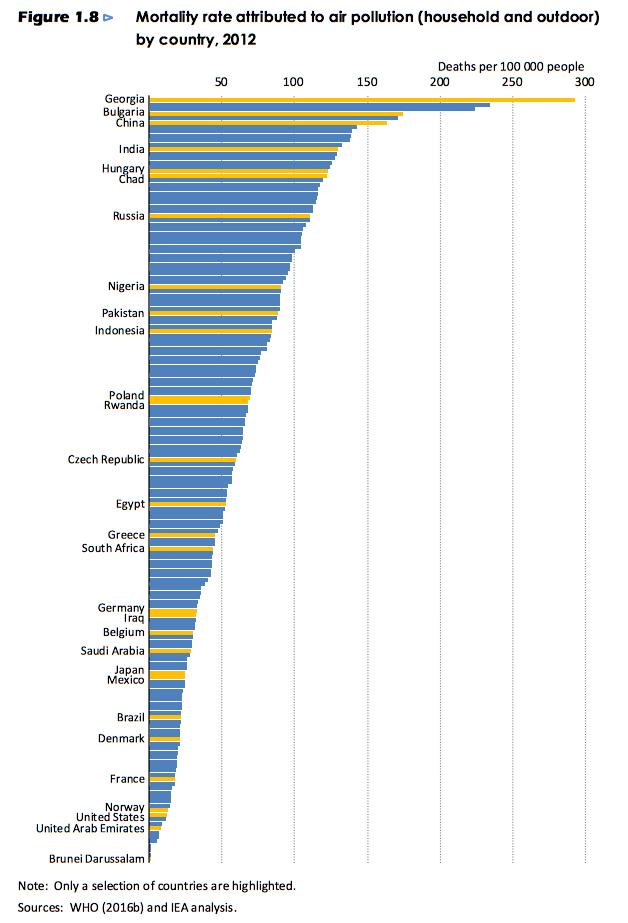 Georgia No. 1 among the countries that have deadliest air pollution geotv.ge